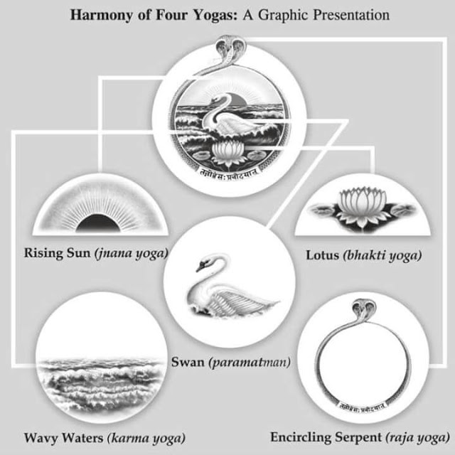Harmony of four yogas: AGraphic presentation